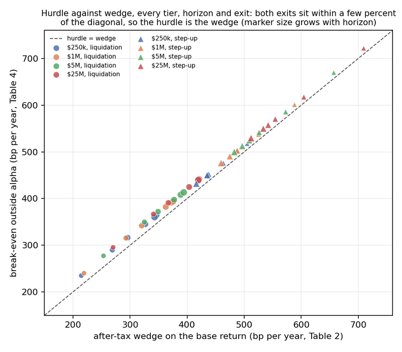 Figure 10. Break-even hurdle (Table 4) against the wedge on the base return (Table 2), every tier, horizon and exit.