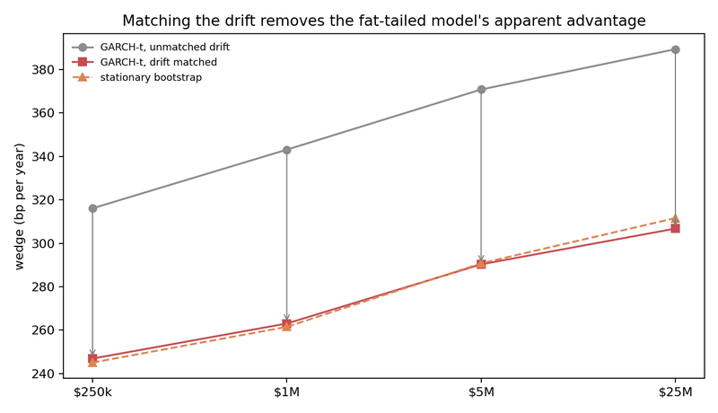 Figure 11. The drift artefact: the GARCH-t arm raw and drift-matched against the other processes.
