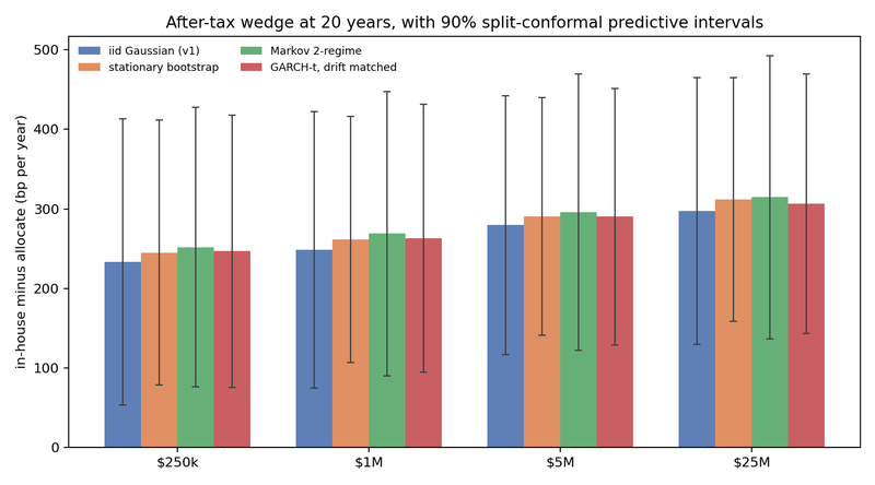 Figure 12. After-tax wedge by return process with 90 percent split-conformal intervals (Table 7).
