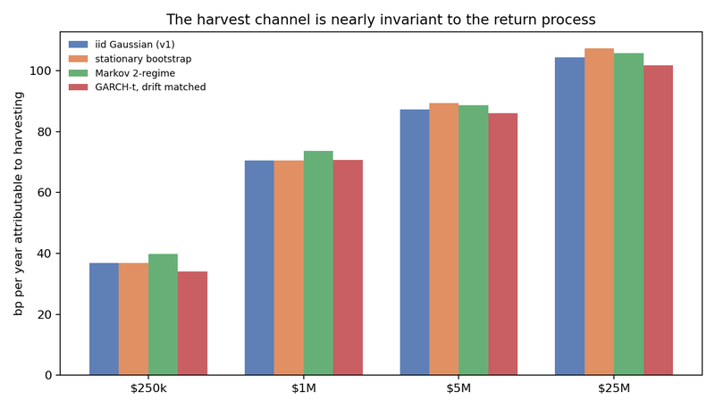 Figure 13. The harvesting channel isolated by rerunning with harvesting disabled, by process and tier.