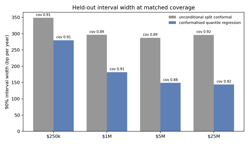 Figure 14. Held-out 90 percent interval width, unconditional against conformalized quantile regression (Table 8).