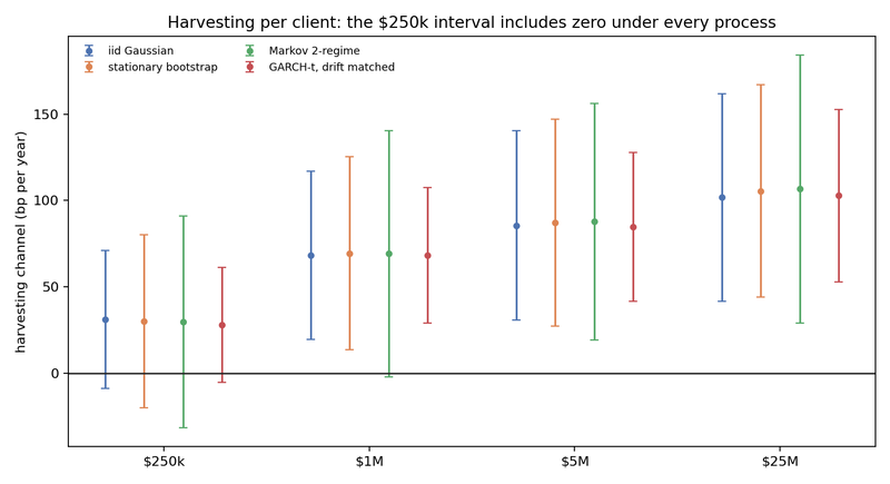 Figure 15. Harvesting channel per client with 90 percent conformal intervals (Table 9).