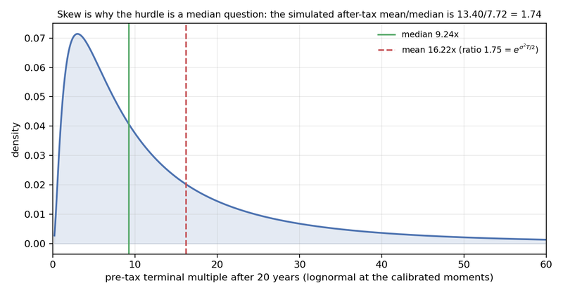 Figure 16. Lognormal terminal multiple at the calibrated moments: mean against median at twenty years.