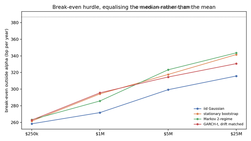 Figure 17. Break-even outside alpha equalising the median, by process and tier (Table 10).