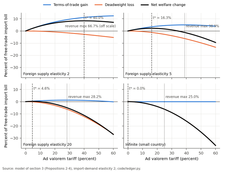 Figure 1. The welfare change from a tariff, in percent of the free-trade import bill, for foreign export supply elasticities of 2, 5, 20 and infinity, with import-demand elasticity 2. The blue curve is the terms-of-trade gain, the orange curve the deadweight loss, the black curve their sum. Dashed…