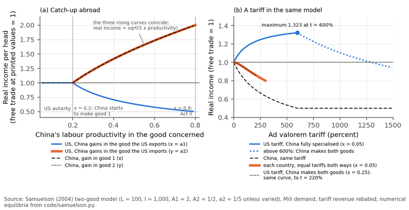 Figure 2. Samuelson's two-good model with China's productivity as a free parameter. Panel (a): real income per head, free trade at the printed values equal to one, against China's labour productivity in the good concerned; the falling blue line is the United States when China gains in the American…