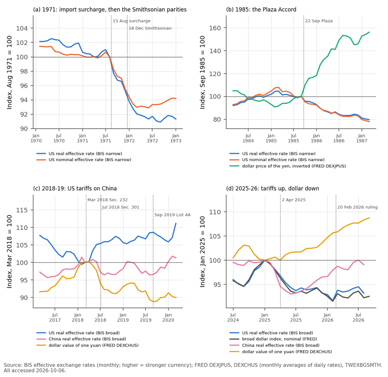 Figure 3. The American effective exchange rate around four tariff events, each indexed to the event month = 100 (higher = stronger dollar), with the tariff dates as dotted verticals. Panel (a): the real and nominal narrow effective rates from January 1970 to January 1973, with the 15 August 1971…