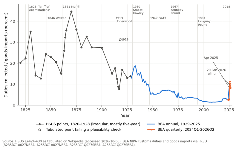 Figure 4. The effective tariff rate of the United States, measured as duties collected over goods imports, from 1820 to the second quarter of 2026. Grey points are Historical Statistics values at five-year and some intermediate dates to 1928, with one implausible tabulated point (1918) drawn…