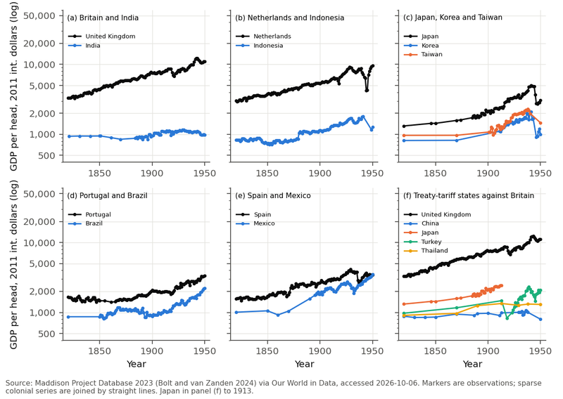 Figure 5. GDP per head in 2011 international dollars, log scale, 1820-1950, for metropole-colony pairs and for the treaty-tariff states against Britain. Panel (a): Britain and India. Panel (b): the Netherlands and Indonesia. Panel (c): Japan, Korea and Taiwan. Panel (d): Portugal and Brazil. Panel…