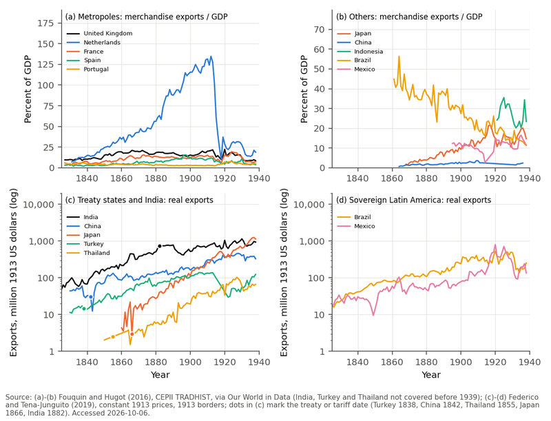 Figure 6. Trade of the metropoles, colonies and treaty states, 1827-1938. Panel (a): merchandise exports as a share of GDP for Britain, the Netherlands, France, Spain and Portugal (CEPII TRADHIST); the Dutch share exceeds 100 percent before 1914 because transit and re-exports count as exports.…