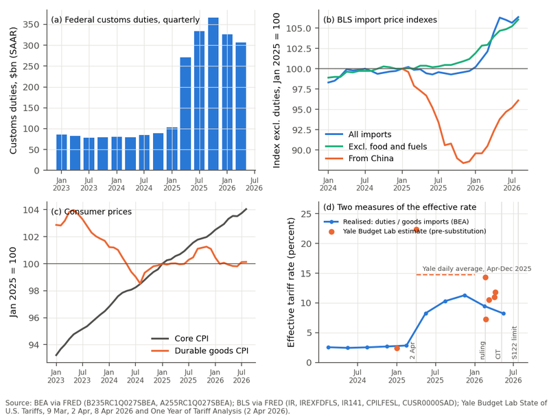 Figure 7. The United States tariffs of 2025-26 in four panels. Panel (a): federal customs duties by quarter at seasonally adjusted annual rates, 2023-2026. Panel (b): BLS import price indexes excluding duties, January 2025 = 100, for all imports, imports excluding food and fuels, and imports from…