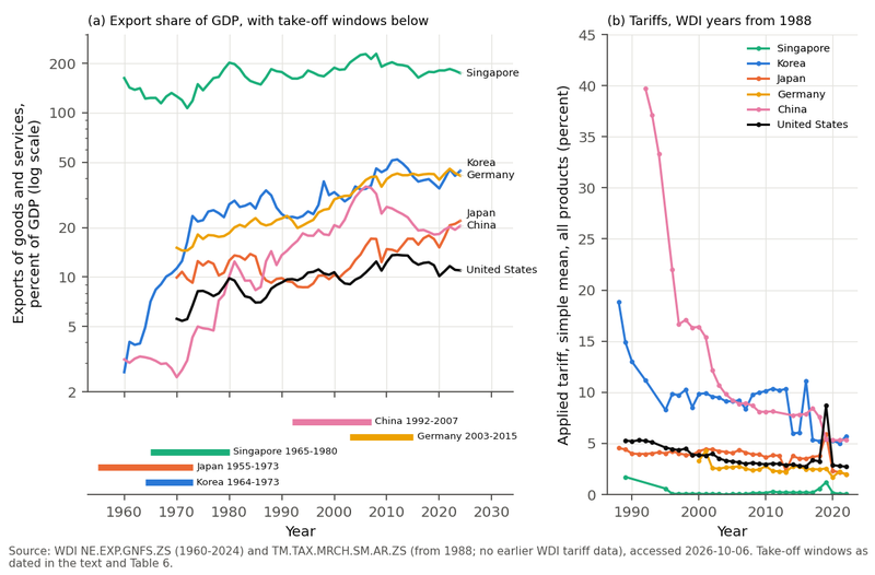 Figure 8. Export shares and tariffs of the five export powerhouses and the United States. Panel (a): exports of goods and services as a share of GDP, 1960-2024, log scale, with the take-off windows used in the text drawn as bars below (Japan 1955-73, Korea 1964-73, Singapore 1965-80, China…