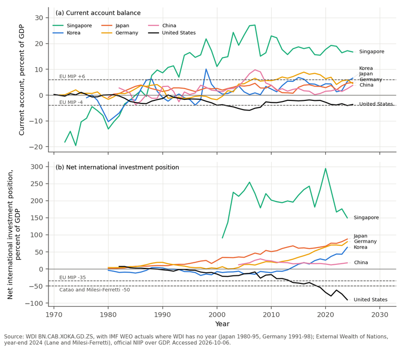 Figure 9. Current accounts and net international investment positions of the five export powerhouses and the United States. Panel (a): the current-account balance as a share of GDP, 1970-2025 (WDI, with IMF World Economic Outlook actuals where the WDI has no year), with the EU Macroeconomic…