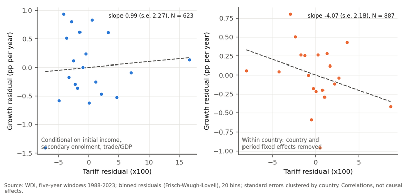 Figure 10. GDP-per-capita growth over the next five years against the applied tariff, WDI economies, five-year windows 1988-2023, in twenty bins of residuals after partialling out the other regressors. Left: conditional on initial log income, secondary enrolment and trade over GDP, slope 0.99…