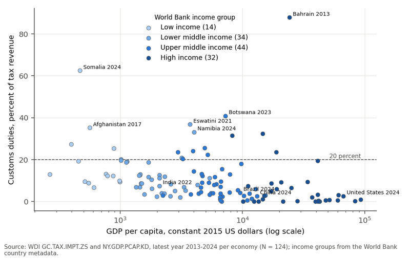 Figure 11. Customs and other import duties as a share of tax revenue against GDP per capita in constant 2015 dollars on a log scale, latest available year 2013-2024 for 124 economies, coloured by World Bank income group. The dashed line marks 20 percent. Labels mark the economies above 30 percent…