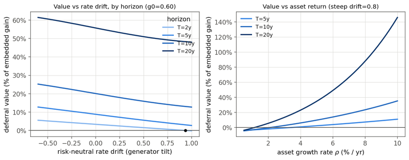 Figure 1. Where deferral stops paying. Left: deferral value as a percent of the embedded gain against the risk-neutral rate drift, one curve per horizon, at an embedded gain of 0.60. Right: the same value against the asset's growth rate under a steep upward drift.