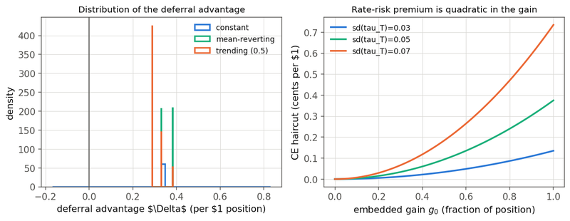 Figure 2. Left: the simulated distribution of the deferral advantage per dollar of position. Right: the certainty-equivalent haircut in cents per dollar against the embedded gain, one curve per level of rate volatility.