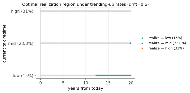 Figure 3. The optimal realization region under an upward-trending rate chain at a drift of 0.6. Each row is a current tax regime; a coloured marker at a date means realizing beats deferring there, a grey marker means it does not.