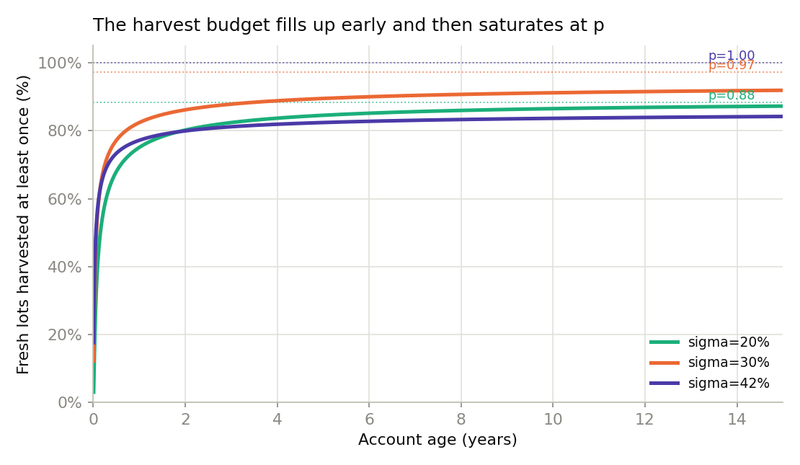 Figure 1. The share of fresh lots harvested at least once, against account age. The harvest budget fills early and then saturates.