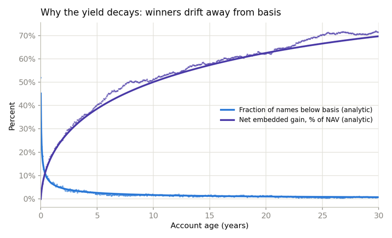 Figure 2. Why the yield decays: the share of the account trading below basis and the embedded gain, both against account age, moving in opposite directions as winners drift away from basis.