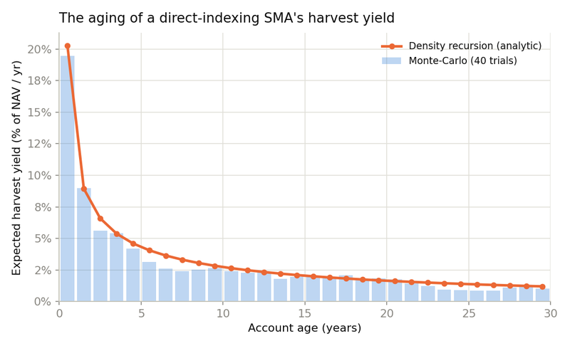 Figure 3. The aging of a direct-indexing separate account's harvest yield: expected yield in percent of NAV a year against account age, with the analytic curve overlaid on a 40-trial Monte Carlo.