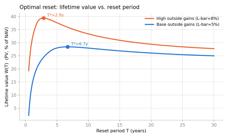 Figure 4. Lifetime value, as a present value in percent of NAV, against the reset period, for the two interior cases; each is humped, with its optimum marked.