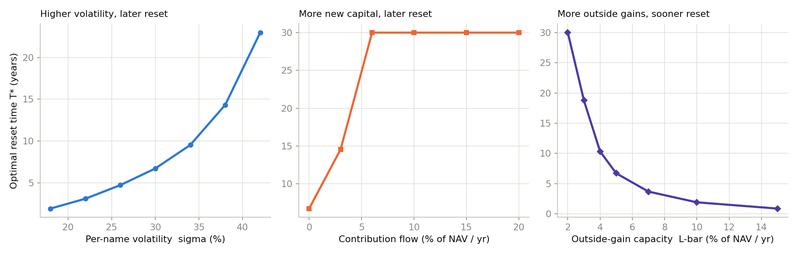 Figure 5. Three comparative statics for the optimal reset time: higher per-name volatility pushes it later, more new capital pushes it later, and more outside-gain capacity pulls it sooner.