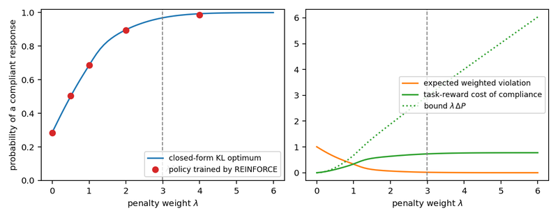 Figure 1. Compliance, violation and cost against the penalty weight. Left: the probability that the KL-optimal policy (4) returns a compliant response, with five policies trained by REINFORCE from scratch (red) landing on the closed form. Right: expected weighted violation, the task-reward cost Δ…