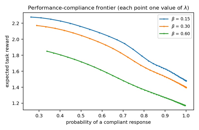 Figure 2. The performance-compliance frontier. Each curve traces the closed-form policy as λ runs from 0 to 6 at a fixed KL coefficient; a smaller β buys more compliance per unit of task reward because the policy is sharper on both objectives.