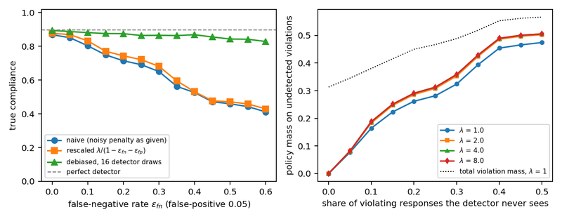 Figure 3. Imperfect detectors. Left: true compliance at λ = 2 when the detector has a 5 percent false-positive rate and the false-negative rate on the horizontal axis; naive training, rescaled training, and debiased training on sixteen detector draws. Right: a blind spot. The horizontal axis is the…