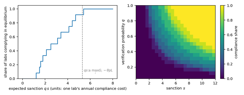 Figure 4. The treaty threshold. Left: the share of the twelve labs complying under best-response dynamics from all-defect as the expected sanction q s rises; the dashed line is maxi Gi - θ p L = 5.32. Right: the same compliance share over the verification probability q and the sanction s.