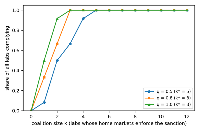 Figure 5. The minimum coalition. Share of all twelve labs complying when k home jurisdictions deny market access (worth qMk/n per period) to verified defectors, at three verification probabilities; k* from equation (10) in the legend.