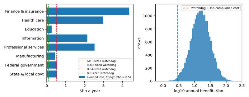 Figure 6. The watchdog against the losses it would avoid. Left: avoided loss by sector from Table 4 with the four watchdog budgets of Table 5 as vertical lines. Right: the distribution of annual benefit over twenty thousand draws of the uncertain parameters; the dashed line is the total cost…