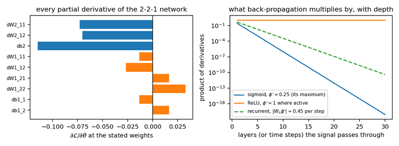 Figure A7. Left: every partial derivative of the 2-2-1 network at the stated weights, output layer in blue and hidden layer in orange; the hidden gradients are the smaller ones. Right: the factor back-propagation multiplies the error signal by, against the number of layers it passes through, for…