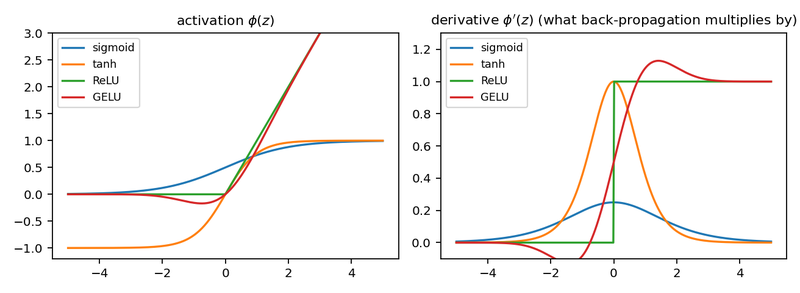 Figure A2. Four activation functions and their derivatives. The sigmoid's derivative never exceeds 0.25, which is why its gradients vanish with depth; the rectifier's is exactly one wherever the unit is active.