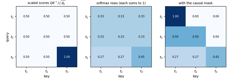 Figure A8. Three tokens with dk = 4. Left: the scaled scores QK^⊤/√dk. Centre: the softmax of each row, which averages the values. Right: the same rows after the causal mask, which forbids a token from attending to the ones after it; the first row collapses onto a single entry.