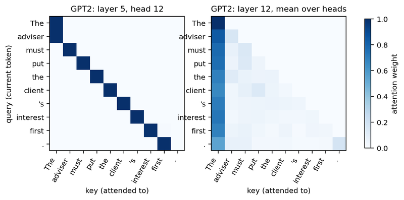 Figure A3. Attention weights from GPT-2 small on the sentence "The adviser must put the client's interest first." Left: a single head in layer 5 that attends almost entirely to the previous token, a pattern found in every transformer. Right: the mean over the twelve heads of the last layer, showing…
