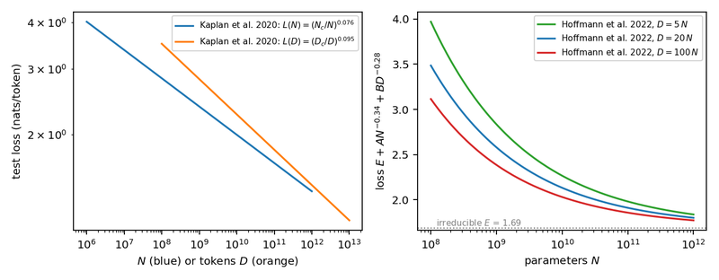 Figure A4. Scaling laws from the published coefficients. Left: the Kaplan et al. (2020) power laws in parameters and in tokens. Right: the Hoffmann et al. (2022) form (A22) as a function of parameters at three data-to-parameter ratios; the dotted line is the fitted irreducible loss E.