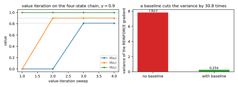 Figure A9. Left: value iteration on the four-state chain, one line per state; the dotted lines are the exact discounted values γ², γ¹, γ⁰. Right: the variance of the REINFORCE gradient on the two-arm bandit, with and without a baseline, over twenty thousand seeded draws.