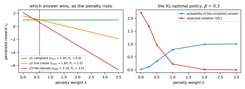 Figure A10. Left: the penalised reward of each of the three candidates as a straight line in λ, with slope equal to minus its weighted violation; above λ*= 0.60 the compliant answer is highest. Right: the resulting KL-optimal policy at β = 0.3, with the probability of the compliant answer rising…