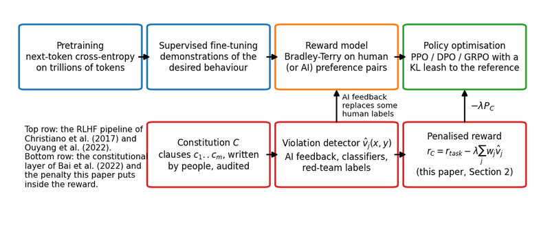 Figure A5. The RLHF pipeline (top row) and the constitutional layer (bottom row). The penalty of Section 2 is added to the reward the policy optimiser sees; the detector can be a classifier, a second model reading the constitution, or red-team labels.