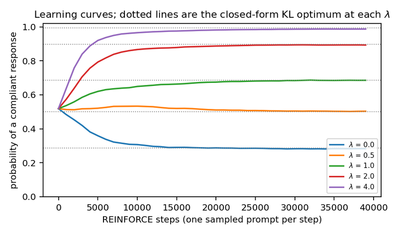 Figure A6. Learning curves of the REINFORCE policies in Section 2.4 at five penalty weights; the dotted lines are the closed-form optima of equation (4), which the trained policies reach within a few thousand steps.
