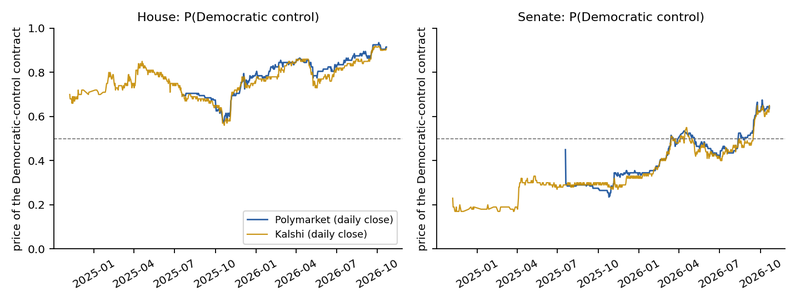 Figure 1. The price of Democratic control of the House (left) and of the Senate (right): daily closes of the Democratic-control contract on Polymarket (blue) and Kalshi (gold) from listing to 21 October 2026. The dashed line marks one half.