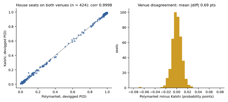 Figure 2. Polymarket against Kalshi: devigged probability of a Democratic win for the 424 House seats priced on both venues (left) and the histogram of the differences (right). Correlation 0.9998, mean absolute difference 0.69 points.