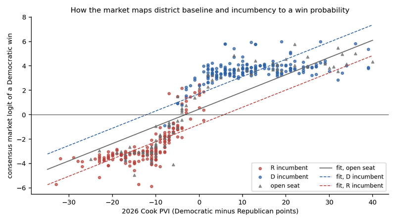 Figure 3. How the market maps district baseline and incumbency to a win probability: consensus logit against the 2026 Partisan Voting Index, by incumbent party, with the three fitted lines. The slope is 0.141 per index point, incumbency is worth 1.26 logit, and an open seat is priced even at R+3.