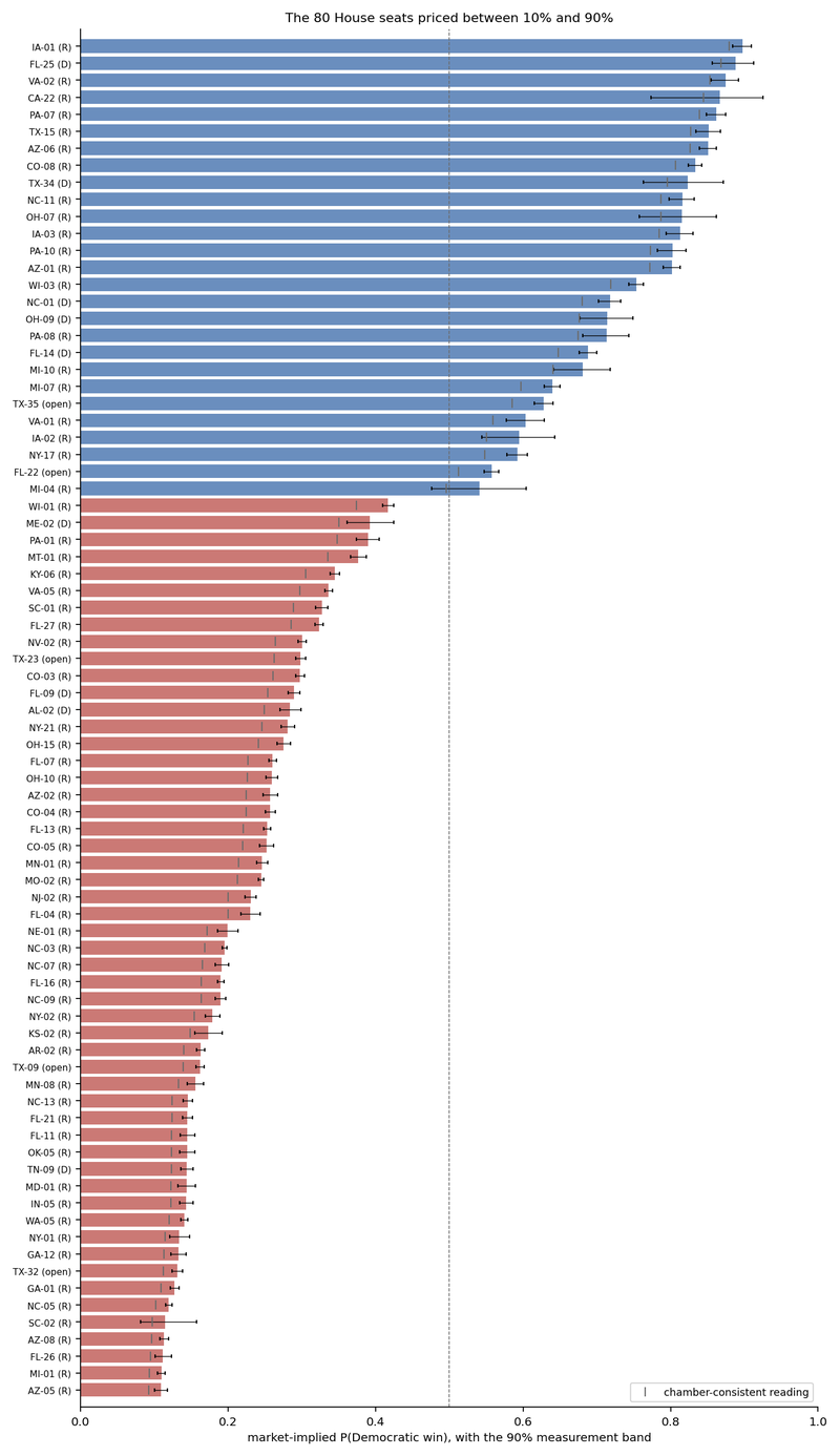 Figure 4. The eighty House seats the market has not settled: consensus probability of a Democratic win with the 90% measurement band, blue above one half and red below; grey ticks mark the chamber-consistent value after the common shift. Labels give the incumbent's party.