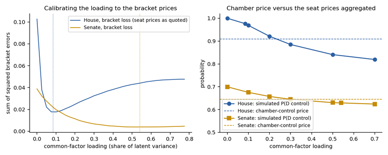 Figure 5. Calibrating the common factor. Left: the bracket loss against the loading for the House (blue) and the Senate (gold), with dotted lines at the optima. Right: the simulated probability of Democratic control against the loading, with the chamber-control prices as dashed lines. The brackets…