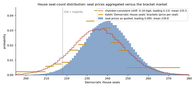 Figure 6. The House seat count the seat prices imply (blue bars, loading 0.085, mean 239.8) against the bracket market (gold, Kalshi's Democratic House seat brackets drawn as price per seat) and the chamber-consistent distribution (red step, shift -0.18 logit, loading 0.13, mean 235.5). The dashed…