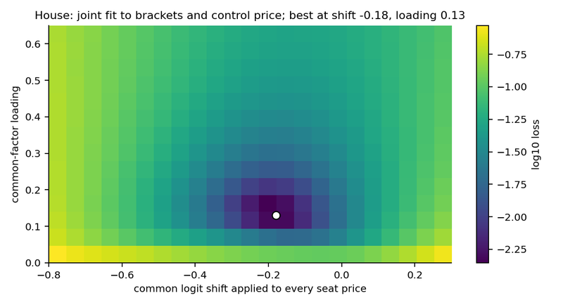 Figure 7. Reconciling the seat prices with the chamber markets: loss over the common logit shift (horizontal) and the loading (vertical) for the House, fitting the bracket prices and the control price together. The marked optimum is a shift of -0.18 logit with a loading of 0.13.