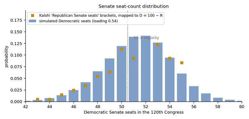 Figure 8. Senate seats in the 120th Congress: the calibrated simulation (bars, loading 0.54) against the bracket market (gold, the Kalshi Republican-seat brackets mapped to Democratic seats). The dashed line marks 51 seats.